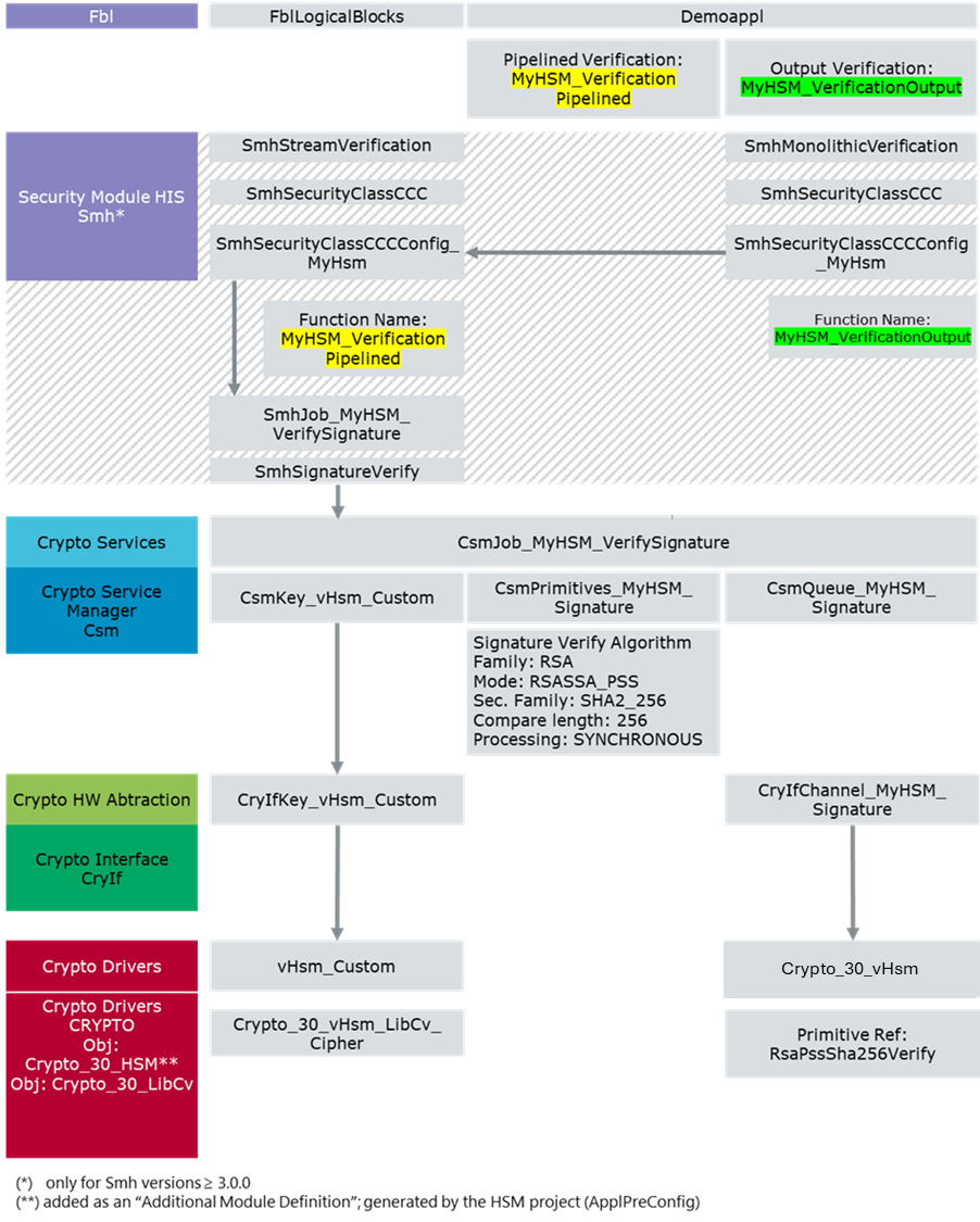 FBL: How to Configure the Csm for HSM Function Usage - KnowledgeBase -  Vector Support